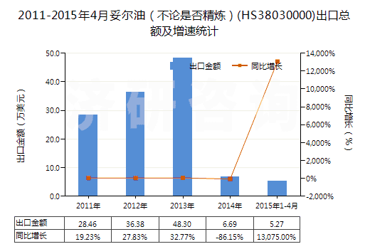 2011-2015年4月妥爾油(不論是否精煉)(HS38030000)出口總額及增速統(tǒng)計 2011-2015年4月妥爾油(不論是否精煉)(HS38030000)出口總額及增速統(tǒng)計